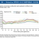 파킨슨병 치료제 Rotigotine 임상연구 결과 이미지