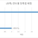 [2025대비] 장특법 출제 비율(최근 6년-유특추가) 이미지