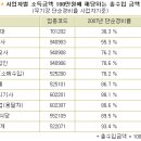 연말정산에서 소득금액 100만원의 중요성 이미지