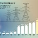 [르포 대한민국] 발전 용량 16GW인데 송전 용량은 11GW… 부족한 건 전기가 아니라 송전망이다 이미지