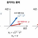 '모든 물체는 시간 속에서 빛의 속도로 이동'한다? 이미지