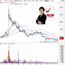 비엠지 바이오(BMG Bio) | 재벌투자연구소 믿고 투자한 셀루메드 상한가 쳤네요