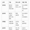 배터리의 4가지 소재 이미지