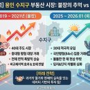 동천보우부동산공인중개사사무소 | [부동산 빅데이터 분석] 용인 수지구 아파트 시장...샀을까? (2019-2021) 부동산원. 장엄정 공인중개사.