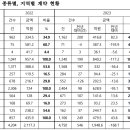 좋은정치시민넷, 전북특별자치도 주요 3개 시 계약 현황 분석 이미지