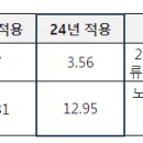 2024년 조달청 시설공사 원가계산 간접공사비율(제비율) 적용기준 변경 이미지