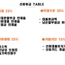 신용등급에 따른 대출금상환 분석 (신민정,김은지) 이미지