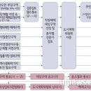 구산부분정비