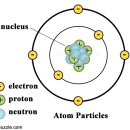 과학 지식) 원자,양성자,중성자,전자 이미지