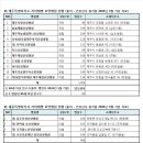 8. 제주특별자치도 9.세종시 지자체별 요양병원 현황 (출처 - 건강심사 평가원 2024년 3월 기준 자료) 이미지