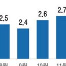 美 12월 소비자물가 2.9% 예상치 부합에 시장안도 이미지