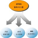 센텍(주)의 사업분야 입니다. 이미지