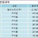 엘에스전선(주) - 7205 | 엘에스전선(주)