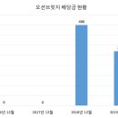 오션브릿지 이미지