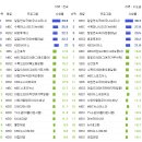 TNS 시청률 해피투게더 대단 ㄷㄷㄷㄷ 이미지