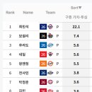 정보) 두산 베어스 최민석 투심 구종 가치 22 돌파 &amp; 리그 구종 가치 전체 1위 ㄷㄷㄷㄷㄷㄷㄷㄷㄷㄷㄷㄷㄷㄷ 이미지