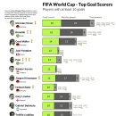 FIFA 월드컵 역사상 최고 득점자 이미지