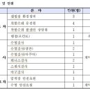 안양도시공사 수영강사,생존수영강사 및 안전요원 채용 공고[원서접수 4.11.(목)까지 아쿠아5.5만원/생존4만원/강습3만원/안전2만원 이미지