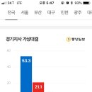 경기지사 여론조사 드뎌 올라왔어요 이미지