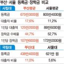 국제신문 6/10] 부산지역 대학생 대출 많고 장학금 적어 이미지