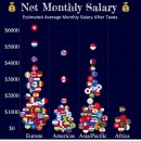 세계 몇몇 국가 세후 평균 월급 이미지