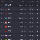 롤 lpl 리그 순위 근황 이미지
