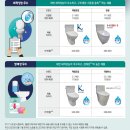 수도요금 아낄 수 있는 변기는...年 최대 10만원까지 이미지