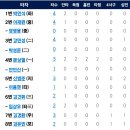 [퓨처스리그]5월30일 한화이글스2군 14 vs 2 KT위즈2군「승」「TV중계」(경기기록 포함) 이미지