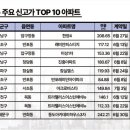 [클릭! 아파트 신고가신저가] &#39;압구정한양&#39; 64억에 신고가…&#39;래미안퍼스티지&#39;도 50.5억에 거래 이미지