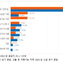 청약 이유는? 관심단지 분양＞분양가 상승＞청약 조건 완화 이미지