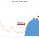 정부의 특례 보금자리 대출로 다 죽어가던 부동산 몇개월 살려놨지만 다시 죽어가자 신생아 대출 카드등장. 몇개월이나 버틸까? 이미지