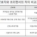 일용직 근로자 노임 기타소득처리(3.3%) 이미지