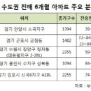 '전매제한 6개월 매력'…수도권 비조정지역 분양 주목 이미지