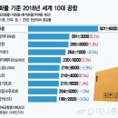 인천공항, 파리·창이공항 제치고 '세계 빅5' 등극 이미지