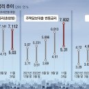 그냥 심심해서요. (18353) 4.3억 주담대 月상환액 266만원 이미지