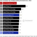 2022년 세계 스마트폰 판매량 순위 TOP 10 이미지