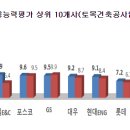 디엘건설㈜ 이미지