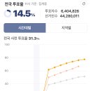 오전 11시 기준 현재 투표율 14.5% (21대 15.3%) 이미지