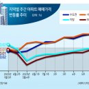 부산대전 청약 미달 , 서울아파트 청약 100대1 기사 이미지