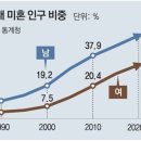 충격적인 한국 남성의 미혼율 이미지