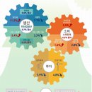 건설↓ 광공업↓ 투자↓… BSI 80%대 추락 이미지