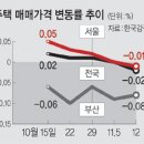 지방 부동산 시장 규제 딜레마 조정대상지역 해제 검토, 수도권 2기 신도시 아파트 집값 전세가격 추이-가격 급등지역 판교 분당 위례 광교 변수 이미지