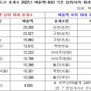 쓰레기,고속도로 휴게소는 줄지 않아-교통량 적은 함안휴게소가 쓰레기는 최고 배출 이미지