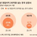 &#34;빵집만도 못한 상장사가 90%&#34;... 주식회사 대한민국의 민낯 이미지