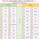 9월 7일(토) 완주 기차산, 장군봉 해골바위 그리고 대아수목원 힐링산행 안내 이미지