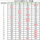 경위공채 76기 대비 (6순환) 민법총칙 1회 모의고사 성적 통계 이미지