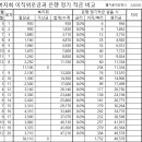 내가 낸 복지회비, 할당금 총액 원금이 전부 얼마일까?[불입 원금 조견표] 이미지