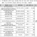 스토가·피도글 등 17품목 많이 팔려서 보험약가 조정 이미지