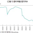 중국 부동산시장 침체 지속에 따른 우려 이미지