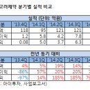 고려제약-영업이익 767% 상 4개 분기 연속 개선 이미지